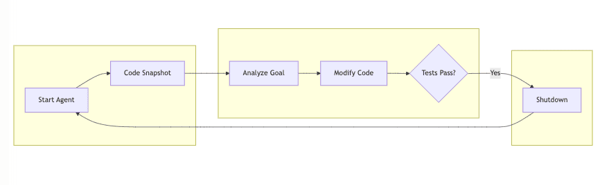 Self-modifying code architecture