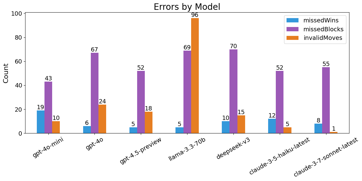 Tic-Tac-Toe Errors by Model