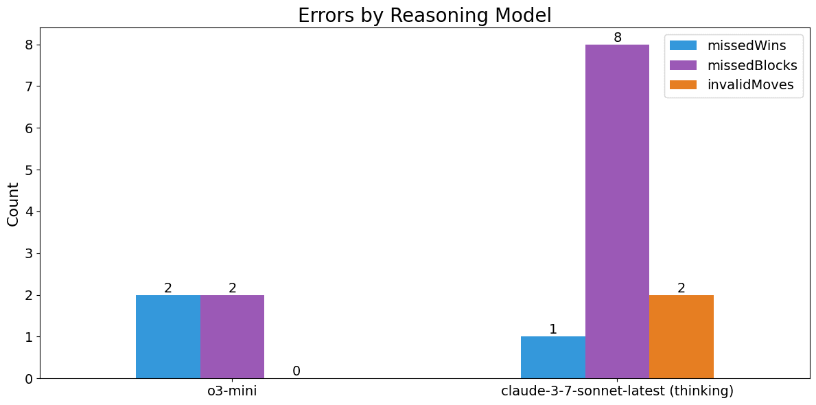 Reasoning models errors