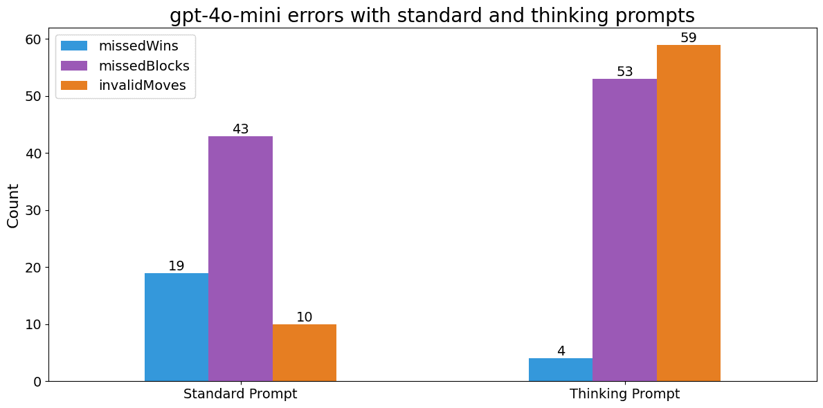 gpt-4o-mini errors with thinking and non thinking prompts