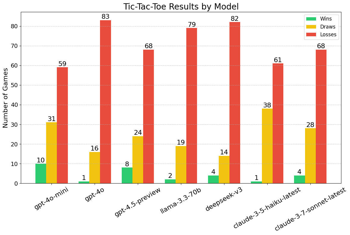 Tic-Tac-Toe Results by Model