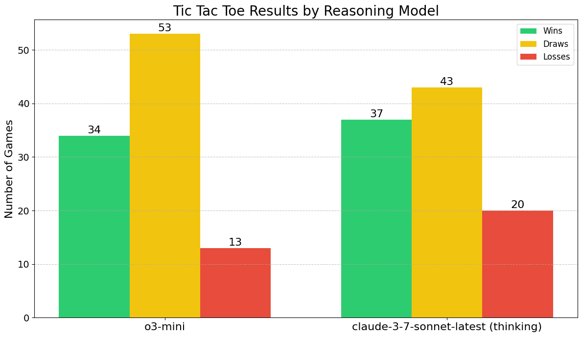 Reasoning models results