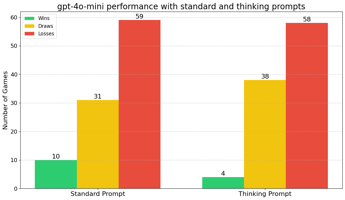 gpt-4o-mini results with thinking and non thinking prompts